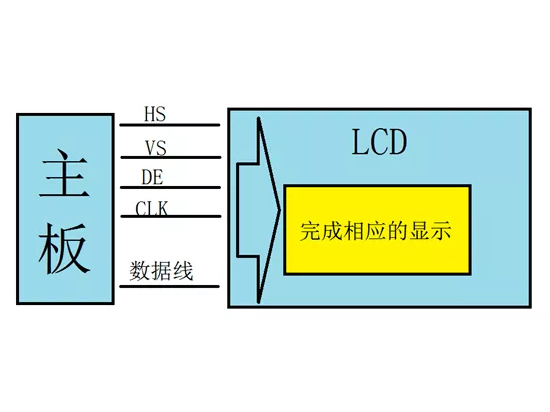 TFT-LCD彩色液晶显示屏接口类型之RGB接口